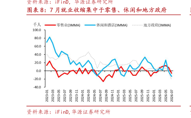 如何看待7 月就业收缩集中于零售、休闲和地方政府