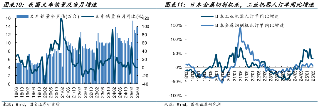 我想了解一下我国叉车销量及当月增速 工业企业产成品存货累计同比情况 我国金属切削机床、成形机床产量累计同比 日本金属切削机床，工业机器人订单同比增速