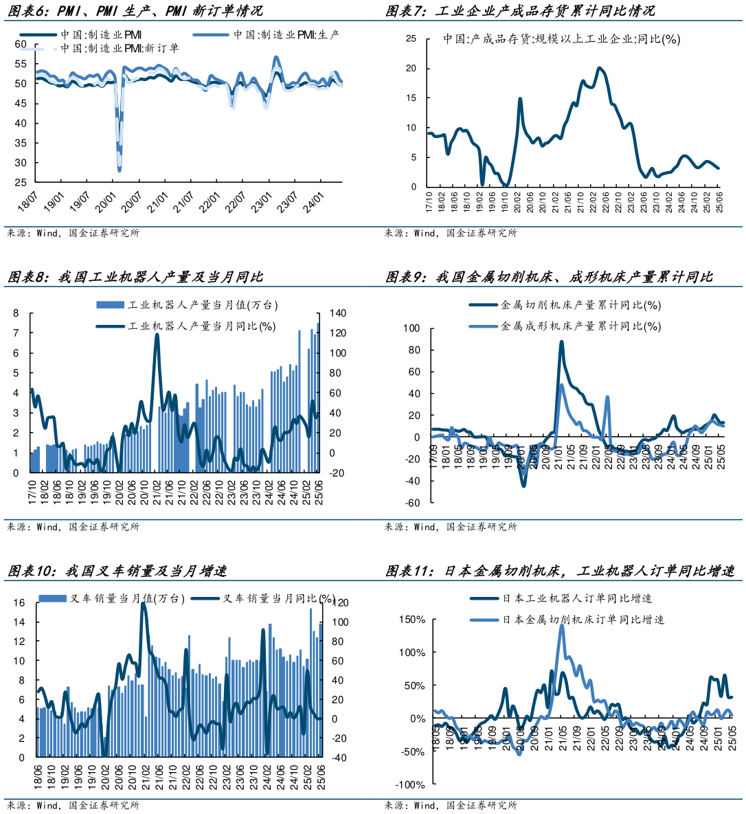 谁能回答工业企业产成品存货累计同比情况 我国金属切削机床、成形机床产量累计同比 日本金属切削机床，工业机器人订单同比增速