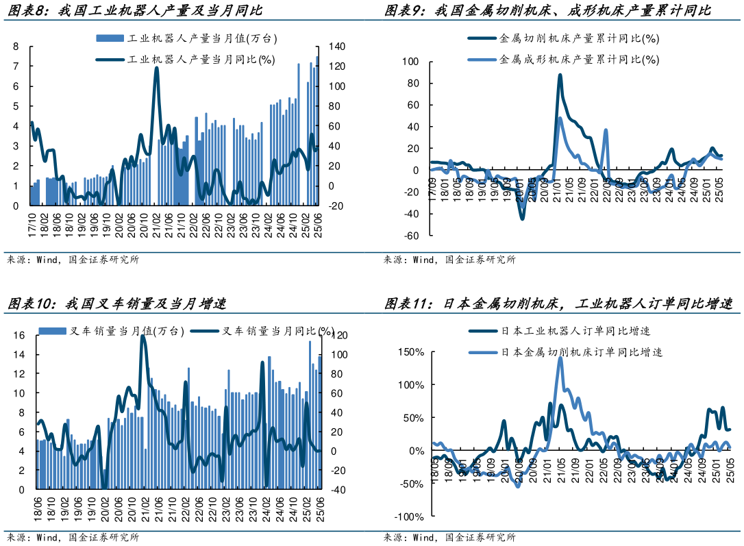 怎样理解我国金属切削机床、成形机床产量累计同比 日本金属切削机床，工业机器人订单同比增速