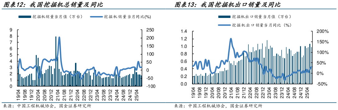想关注一下我国挖掘机总销量及同比 我国挖掘机出口销量及同比