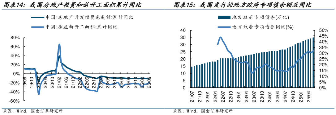 咨询下各位我国发行的地方政府专项债余额及同比