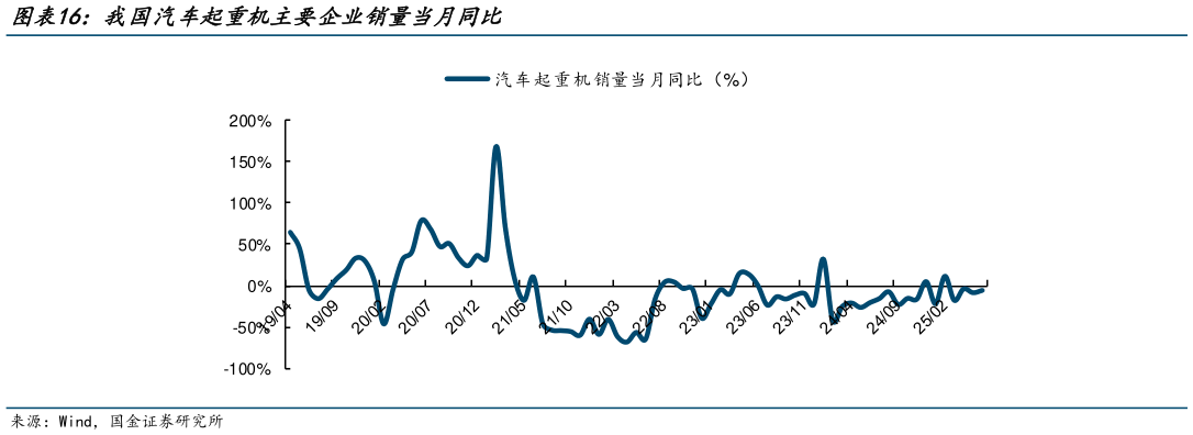 我想了解一下我国汽车起重机主要企业销量当月同比