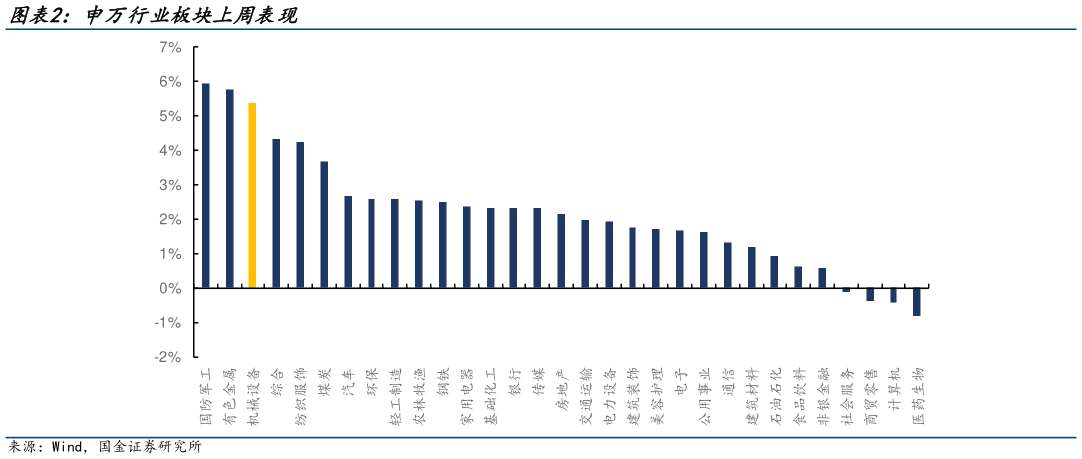 怎样理解申万行业板块上周表现