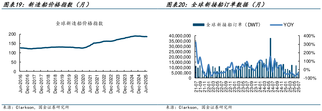 一起讨论下新造船价格指数（月） 全球新接船订单数据（月）