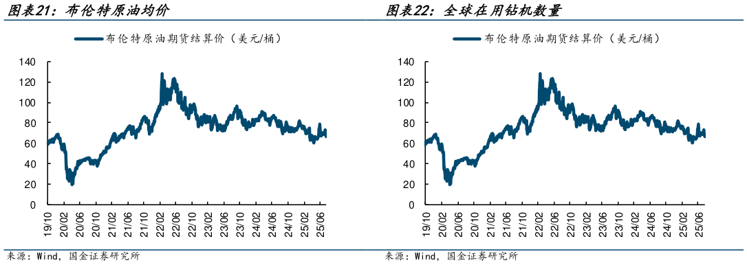 如何看待布伦特原油均价 全球在用钻机数量