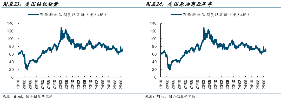 如何看待美国原油商业库存