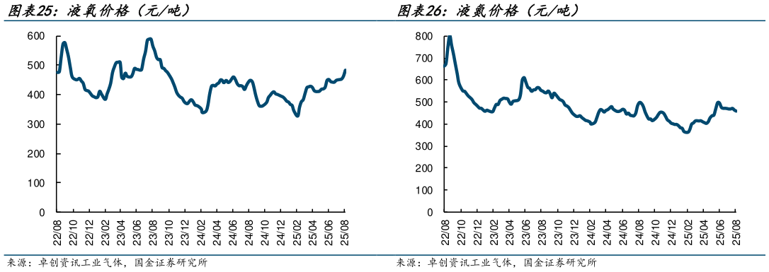 谁能回答液氧价格（元吨） 液氮价格（元吨）