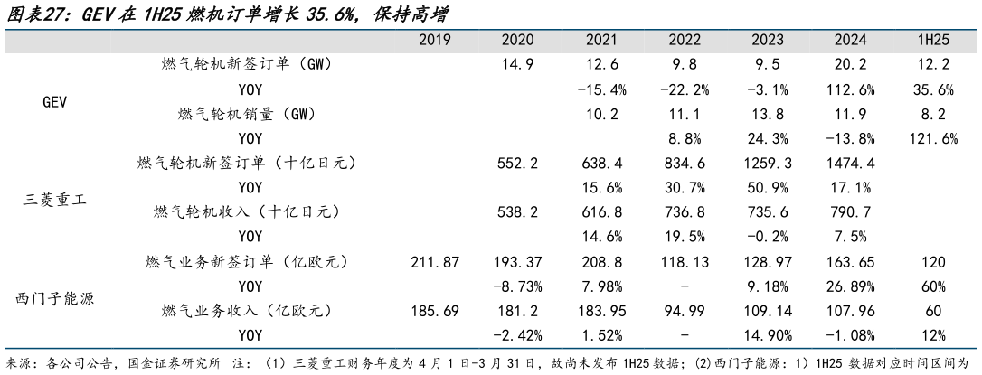 请问一下GEV在1H25燃机订单增长35.6%，保持高增 
