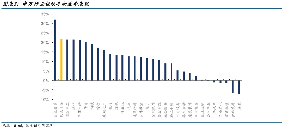 咨询下各位申万行业板块年初至今表现