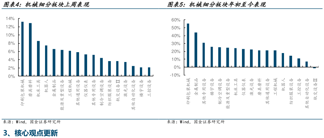 请问一下机械细分板块年初至今表现 仪