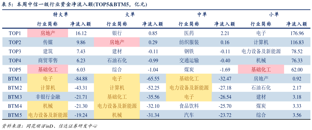 如何了解本周中信一级行业资金净流入额TOP5BTM5,亿元?