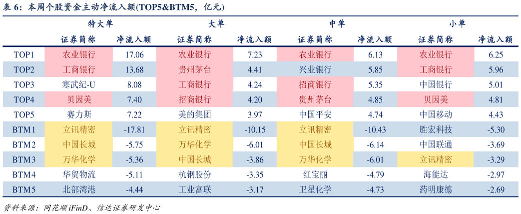怎样理解本周个股资金主动净流入额TOP5BTM5,亿元?