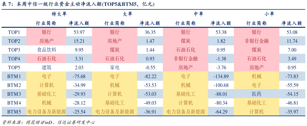 如何了解本周中信一级行业资金主动净流入额TOP5BTM5,亿元?
