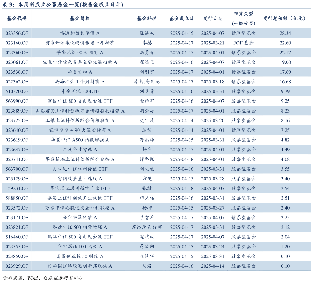 怎样理解本周新成立公募基金一览按基金成立日计?