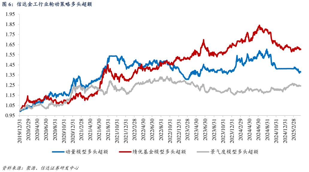 谁知道信达金工行业轮动策略多头超额?
