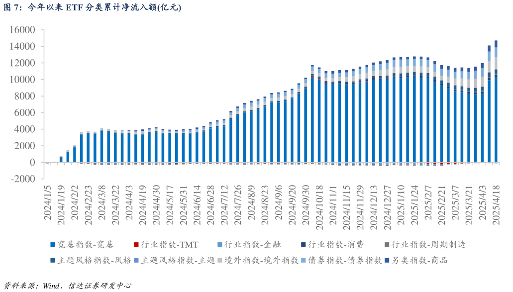 如何看待今年以来 ETF 分类累计净流入额亿元?