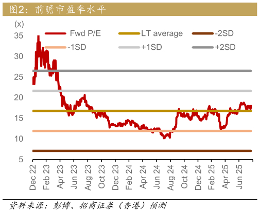 怎样理解前瞻市盈率水平