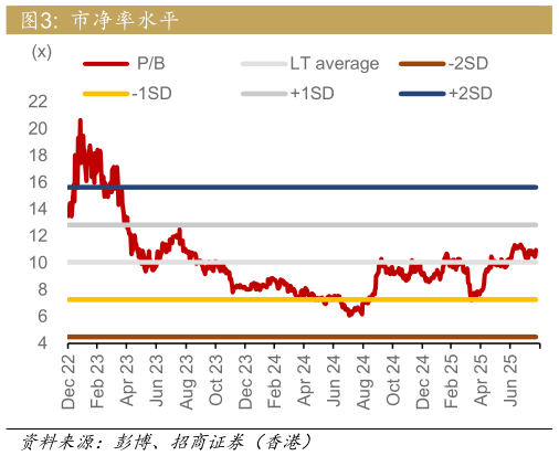怎样理解市净率水平