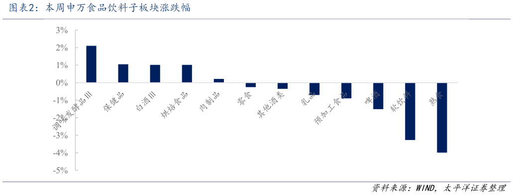 咨询下各位本周申万食品饮料子板块涨跌幅