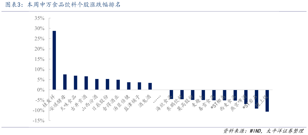 如何看待本周申万食品饮料个股涨跌幅排名