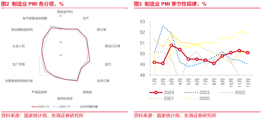 如何了解制造业 PMI 季节性规律，%