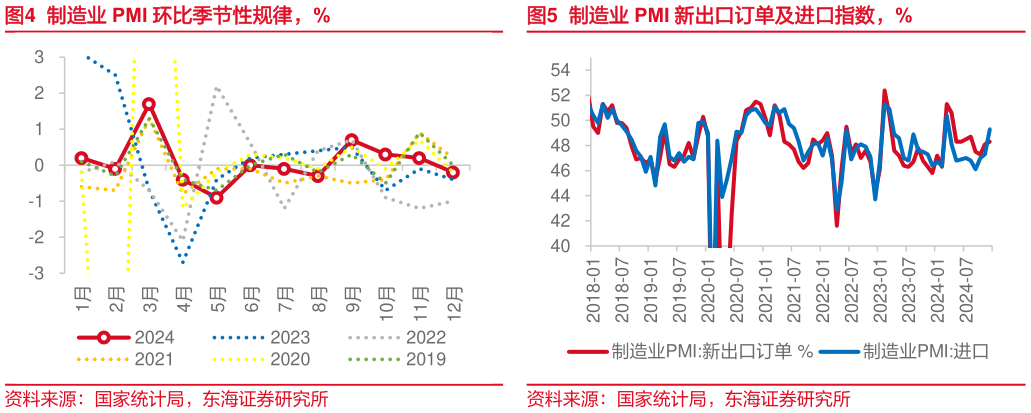 各位网友请教一下制造业 PMI 环比季节性规律，%