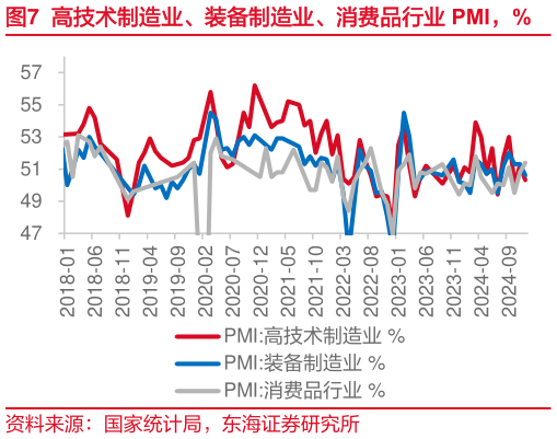 谁能回答高技术制造业、装备制造业、消费品行业 PMI，%