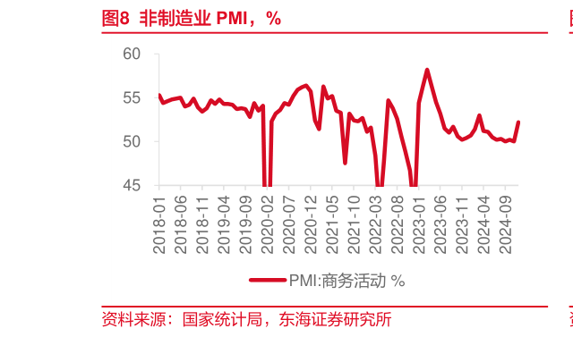 如何了解非制造业 PMI，%