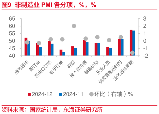 如何看待非制造业 PMI 各分项，%，%