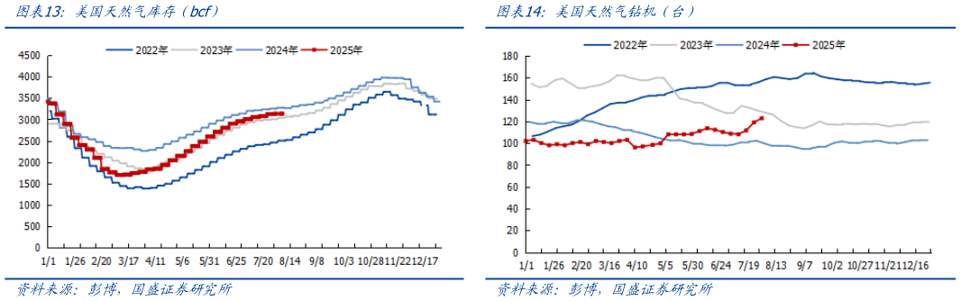 想问下各位网友美国天然气钻机（台） 美国天然气产量（bcfd） 美国天然气库存（bcf）