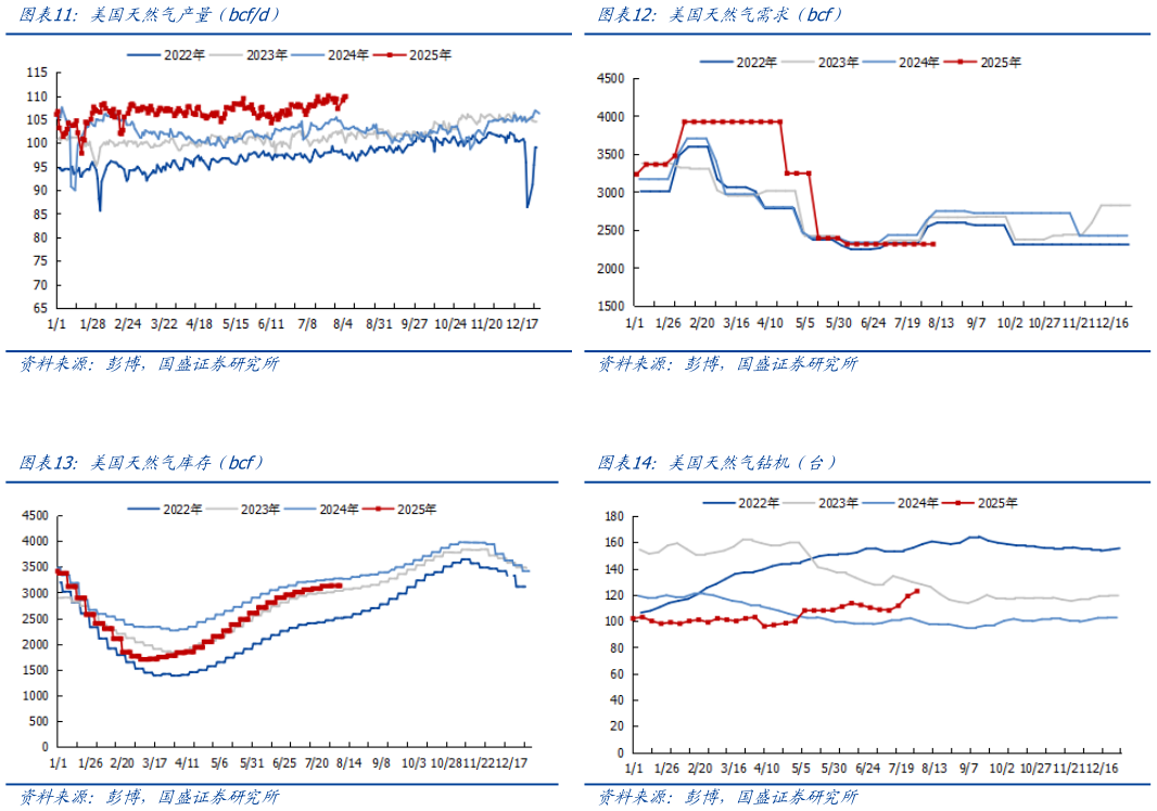 如何解释美国天然气产量（bcfd） 美国天然气库存（bcf）