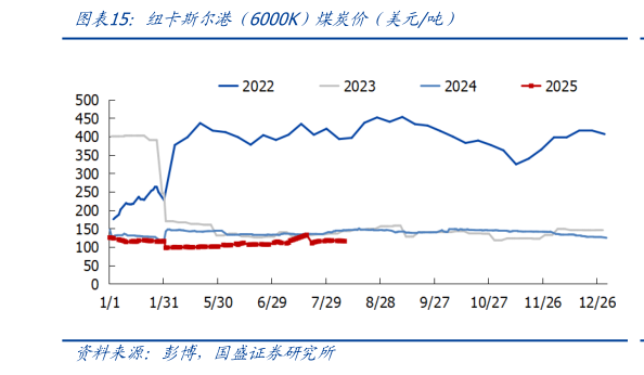 咨询大家纽卡斯尔港（6000K）煤炭价（美元吨）