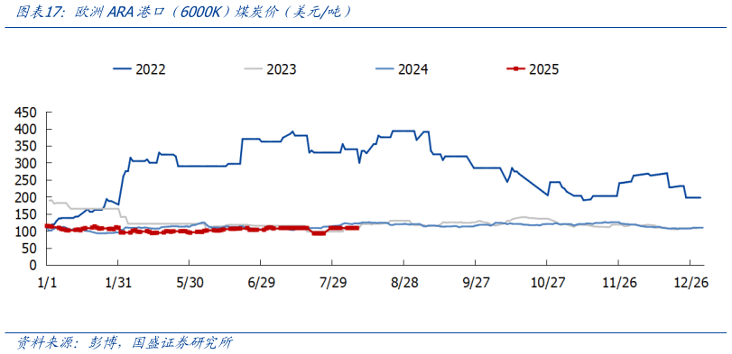 你知道欧洲ARA港口（6000K）煤炭价（美元吨）