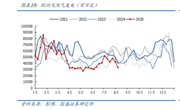 想问下各位网友欧洲天然气发电（百万瓦）