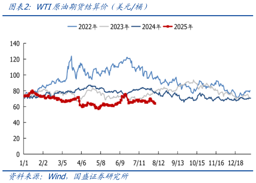 谁知道WTI原油期货结算价（美元桶）