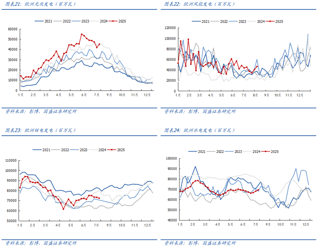 你知道欧洲风能发电（百万瓦） 欧洲水电发电（百万瓦） 欧洲光伏发电（百万瓦） 欧洲核电发电（百万瓦）