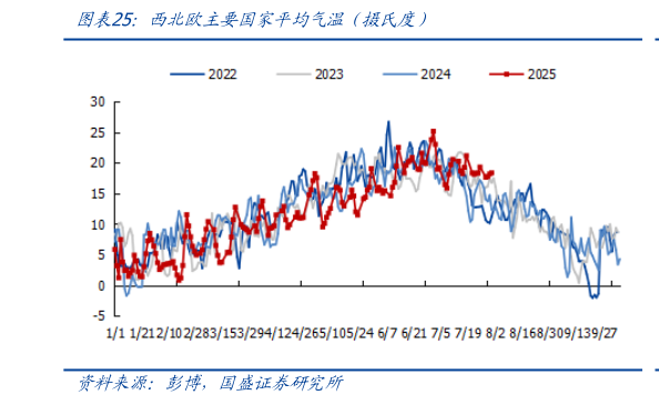 谁能回答西北欧主要国家平均气温（摄氏度）