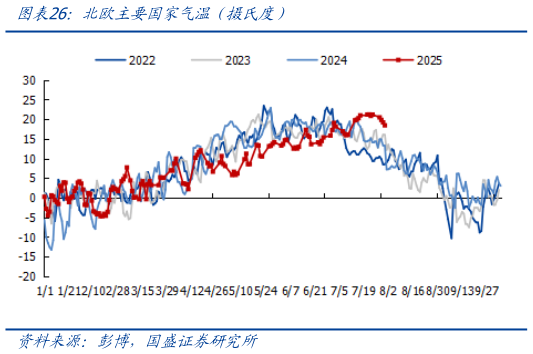 我想了解一下北欧主要国家气温（摄氏度）
