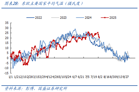 你知道东欧主要国家平均气温（摄氏度）