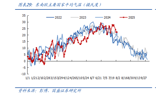 请问一下东南欧主要国家平均气温（摄氏度）