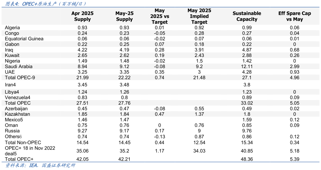 谁知道OPEC原油生产（百万桶日）