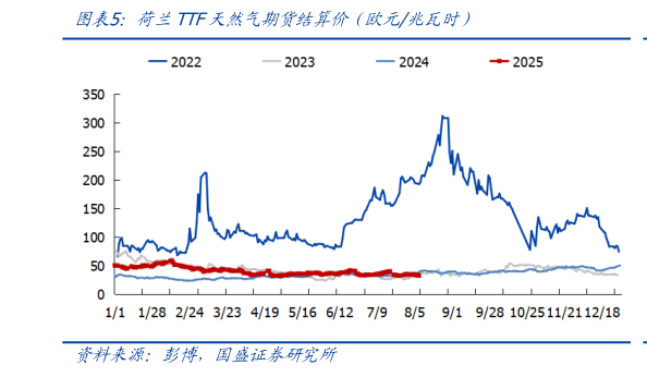 咨询下各位荷兰TTF天然气期货结算价（欧元兆瓦时）