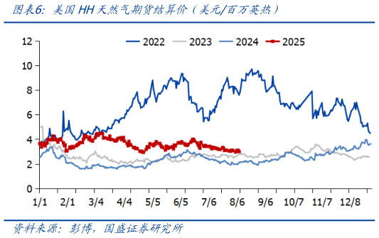 咨询下各位美国HH天然气期货结算价（美元百万英热）