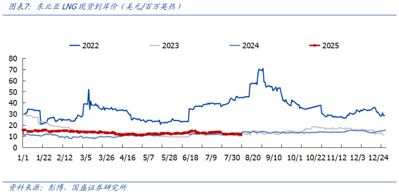 各位网友请教一下东北亚LNG现货到岸价（美元百万英热）