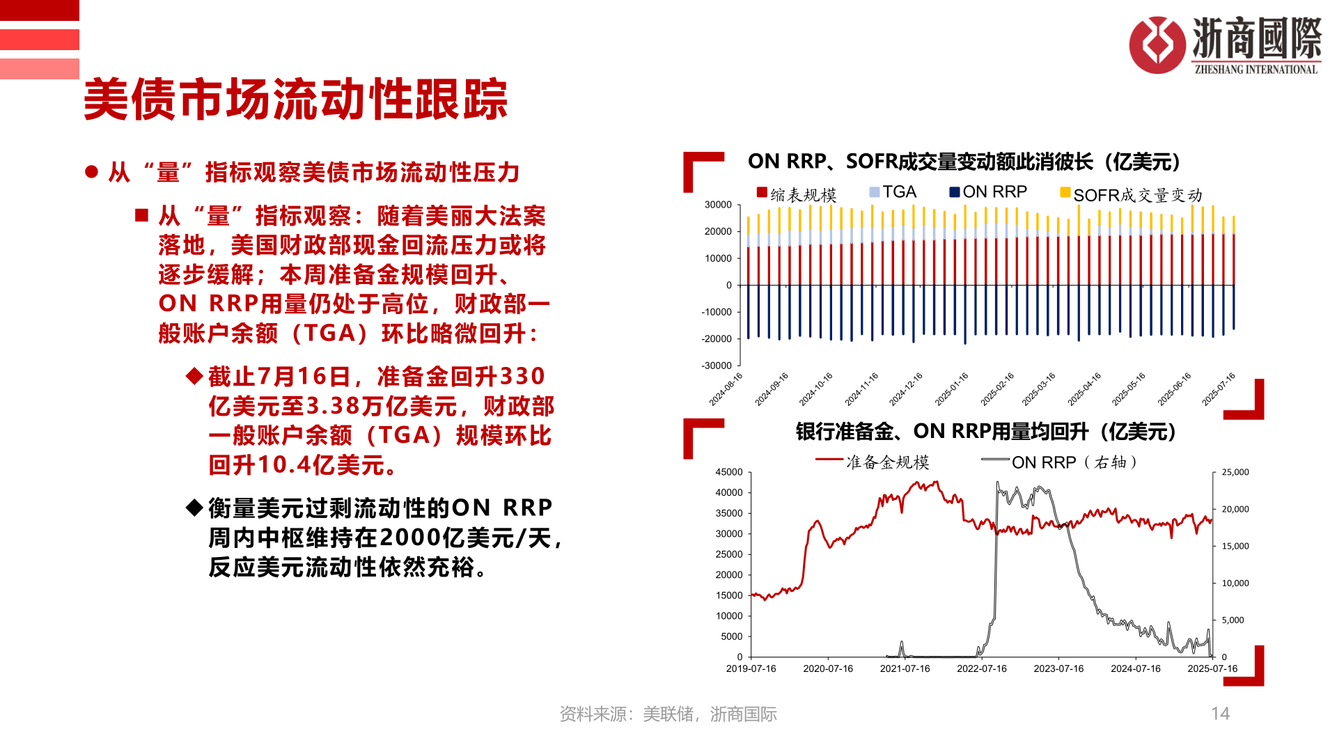 一起讨论下ON RRP、SOFR成交量变动额此消彼长（亿美元）