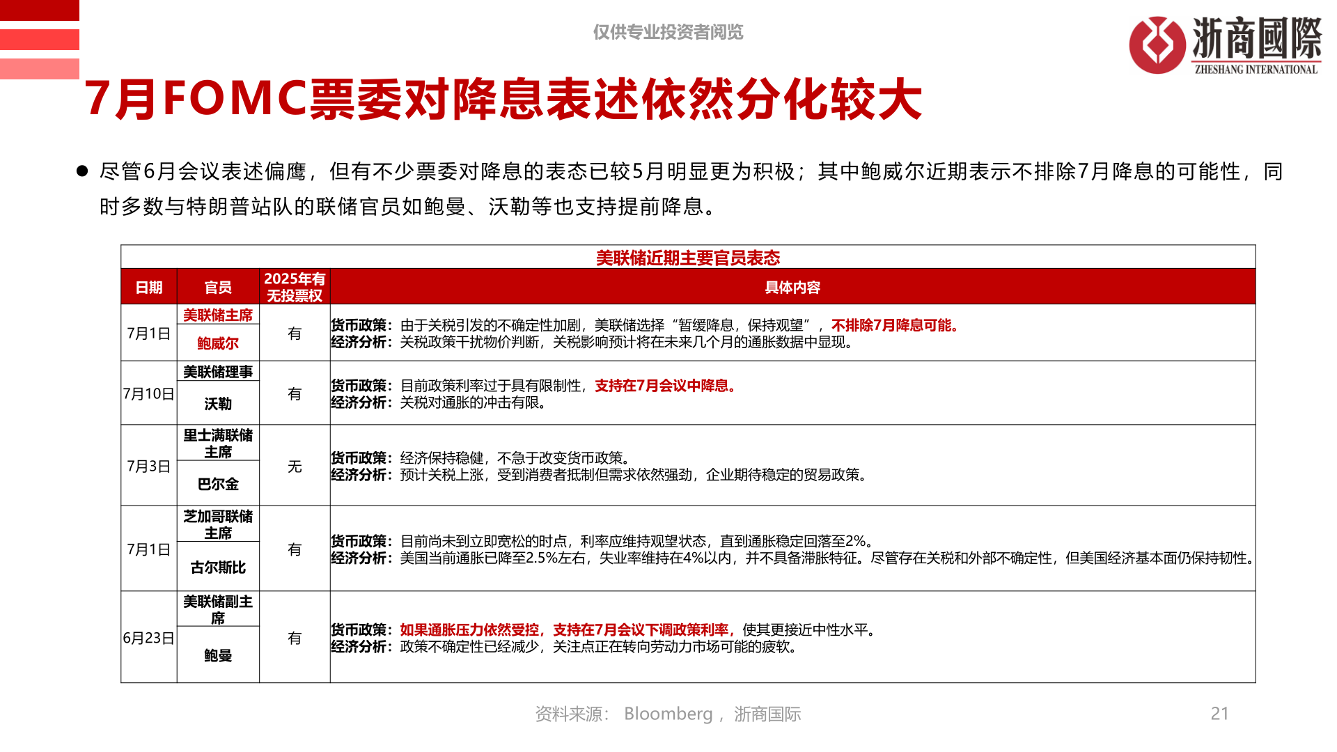 如何看待7月FOMC票委对降息表述依然分化较大