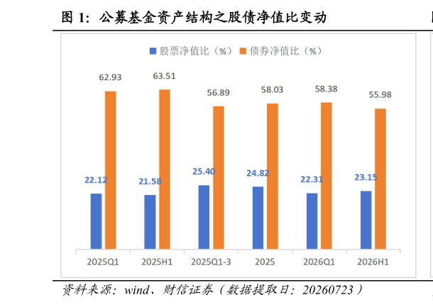 谁知道公募基金资产结构之股债净值比变动?