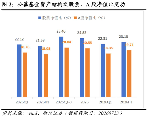 谁知道公募基金资产结构之股票、A 股净值比变动?