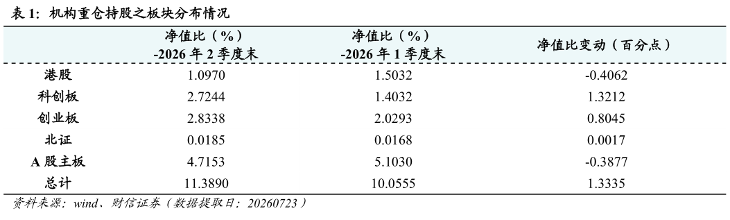 一起讨论下机构重仓持股之板块分布情况